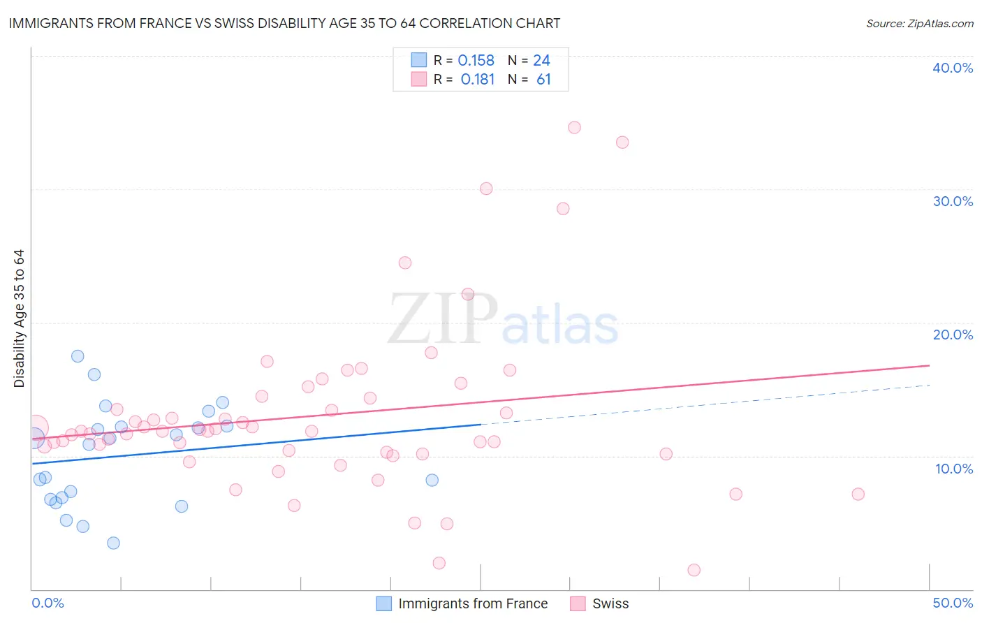 Immigrants from France vs Swiss Disability Age 35 to 64