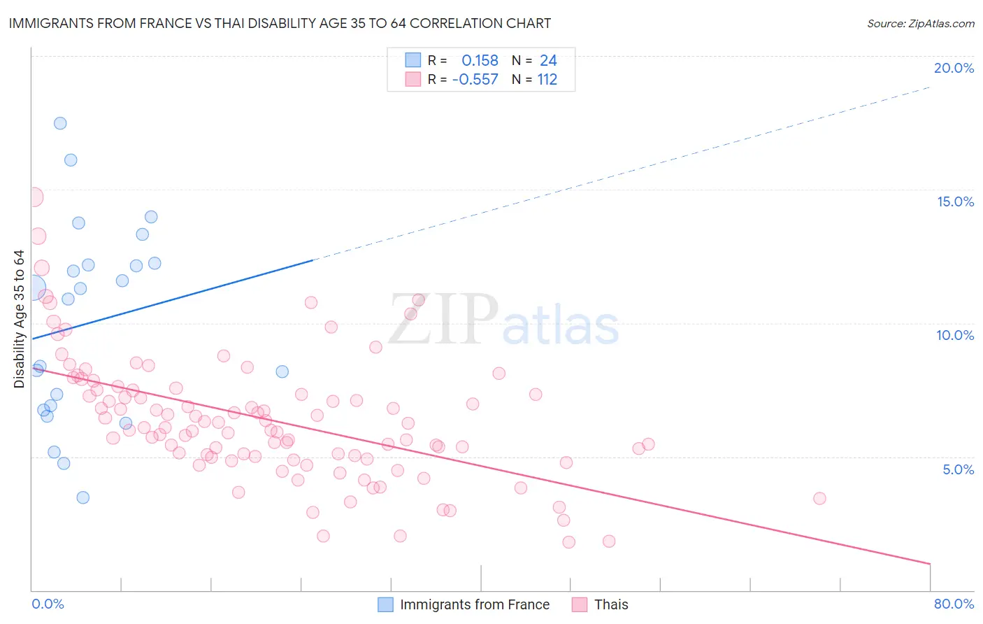 Immigrants from France vs Thai Disability Age 35 to 64