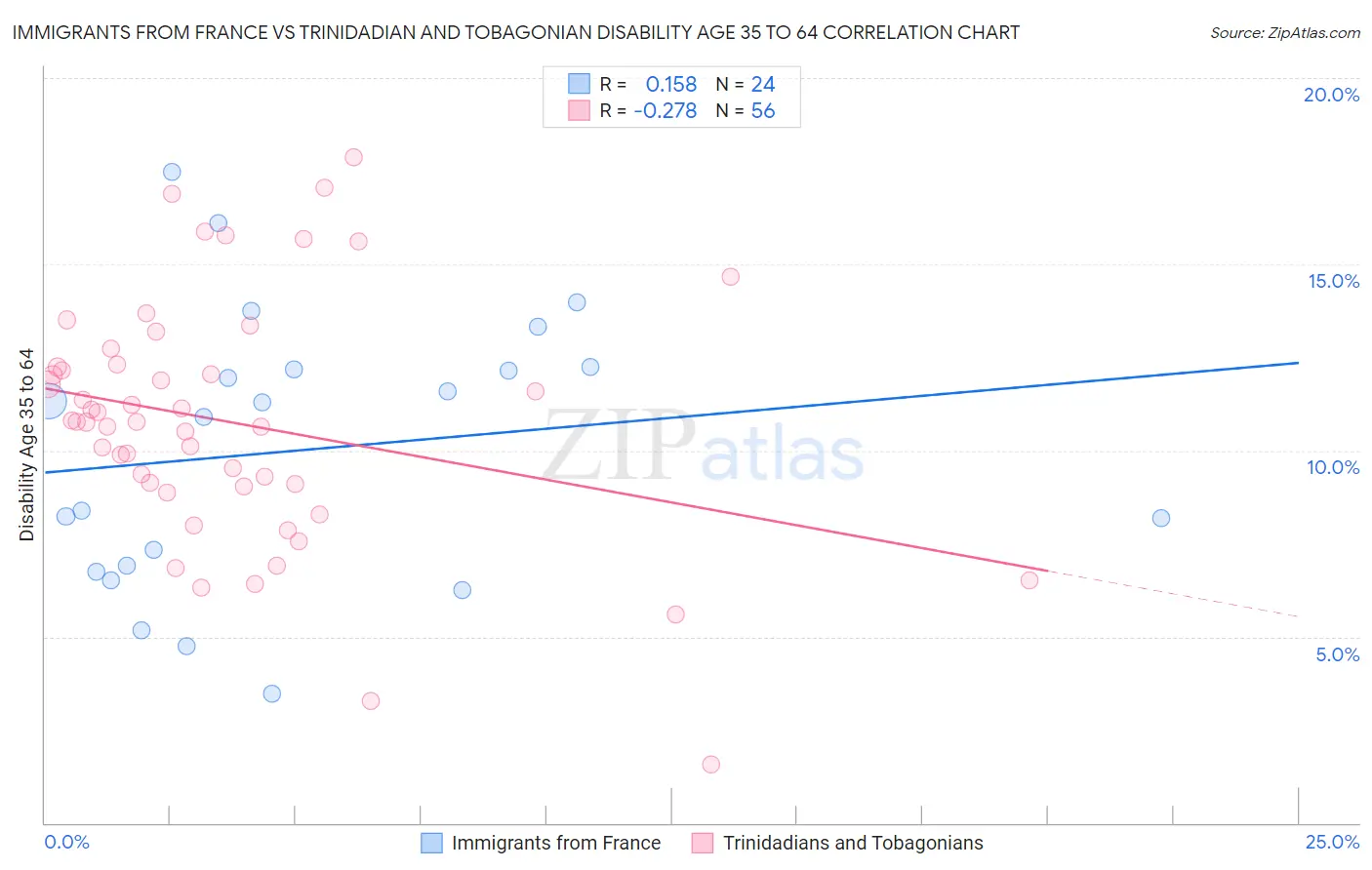 Immigrants from France vs Trinidadian and Tobagonian Disability Age 35 to 64