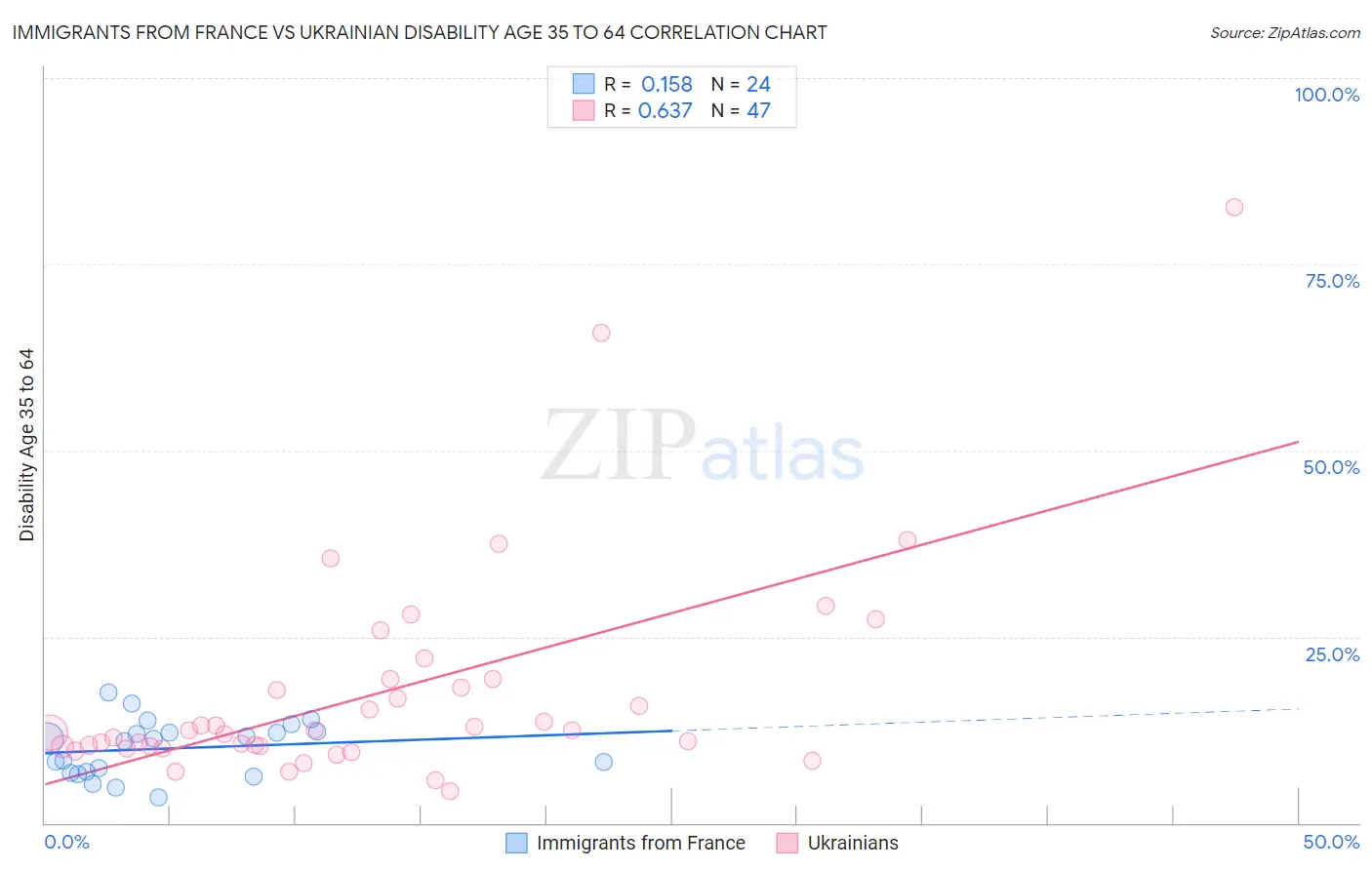 Immigrants from France vs Ukrainian Disability Age 35 to 64