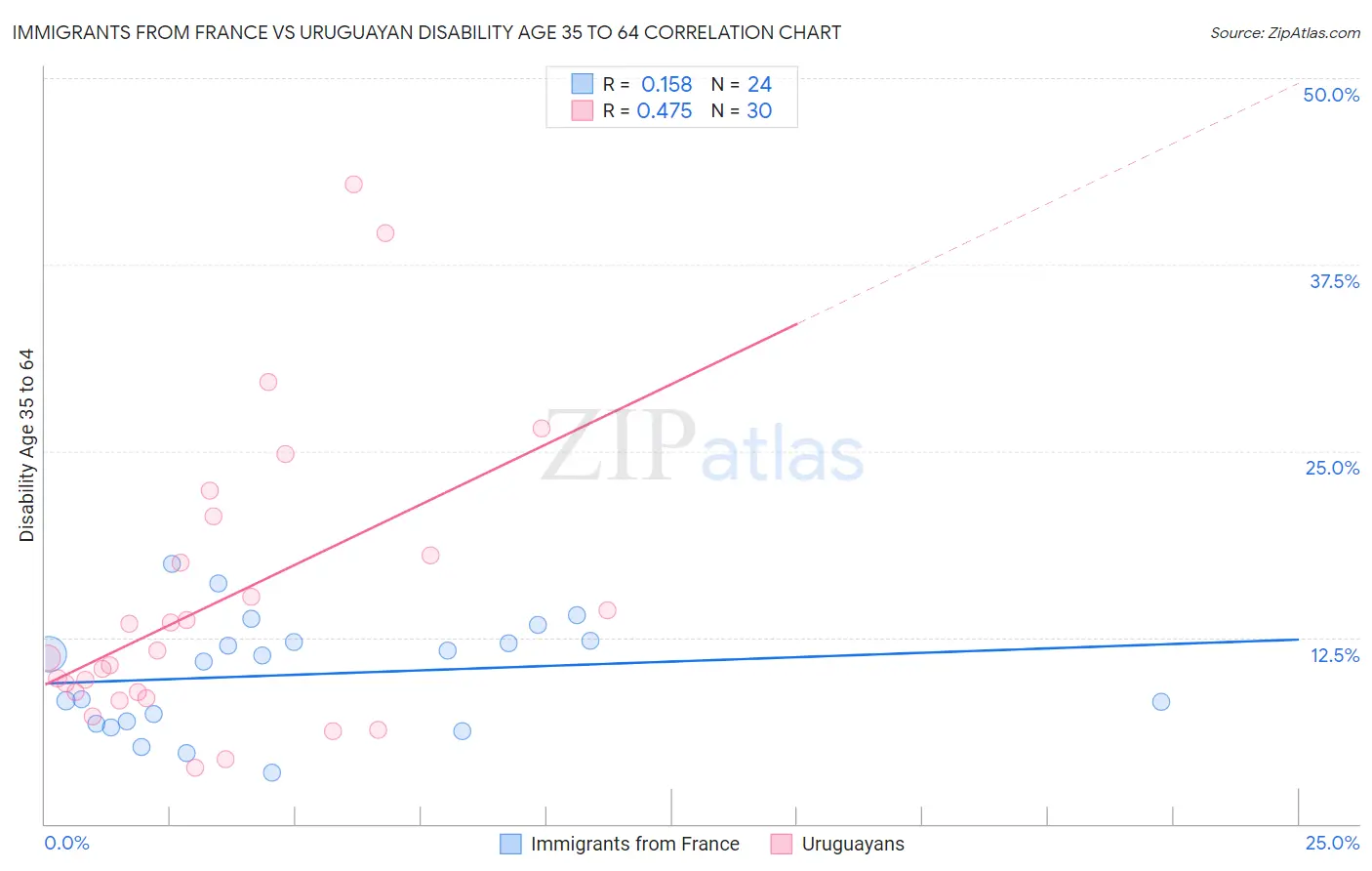 Immigrants from France vs Uruguayan Disability Age 35 to 64