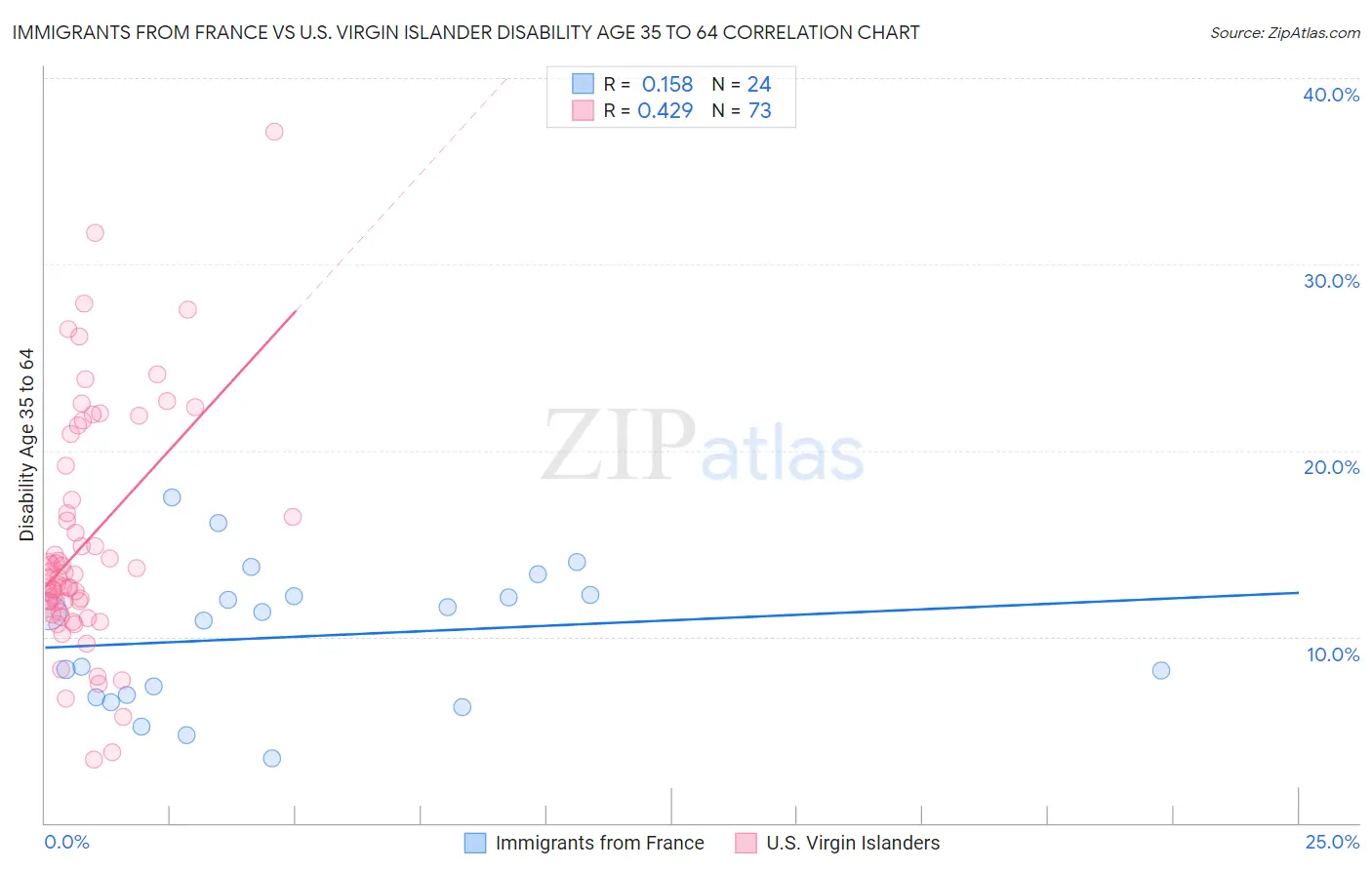Immigrants from France vs U.S. Virgin Islander Disability Age 35 to 64