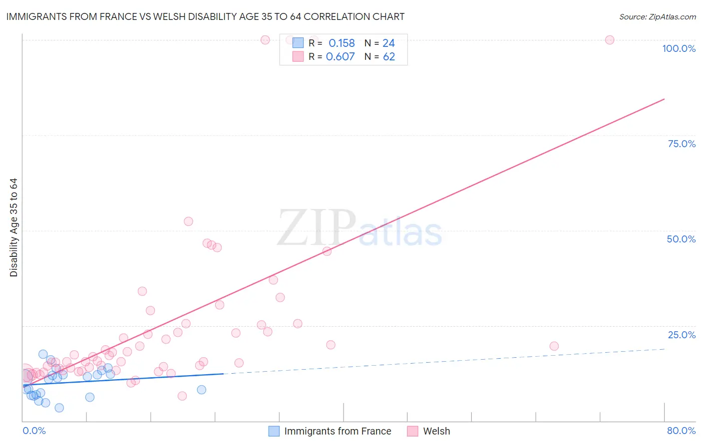 Immigrants from France vs Welsh Disability Age 35 to 64