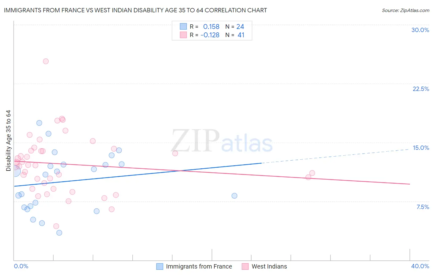 Immigrants from France vs West Indian Disability Age 35 to 64