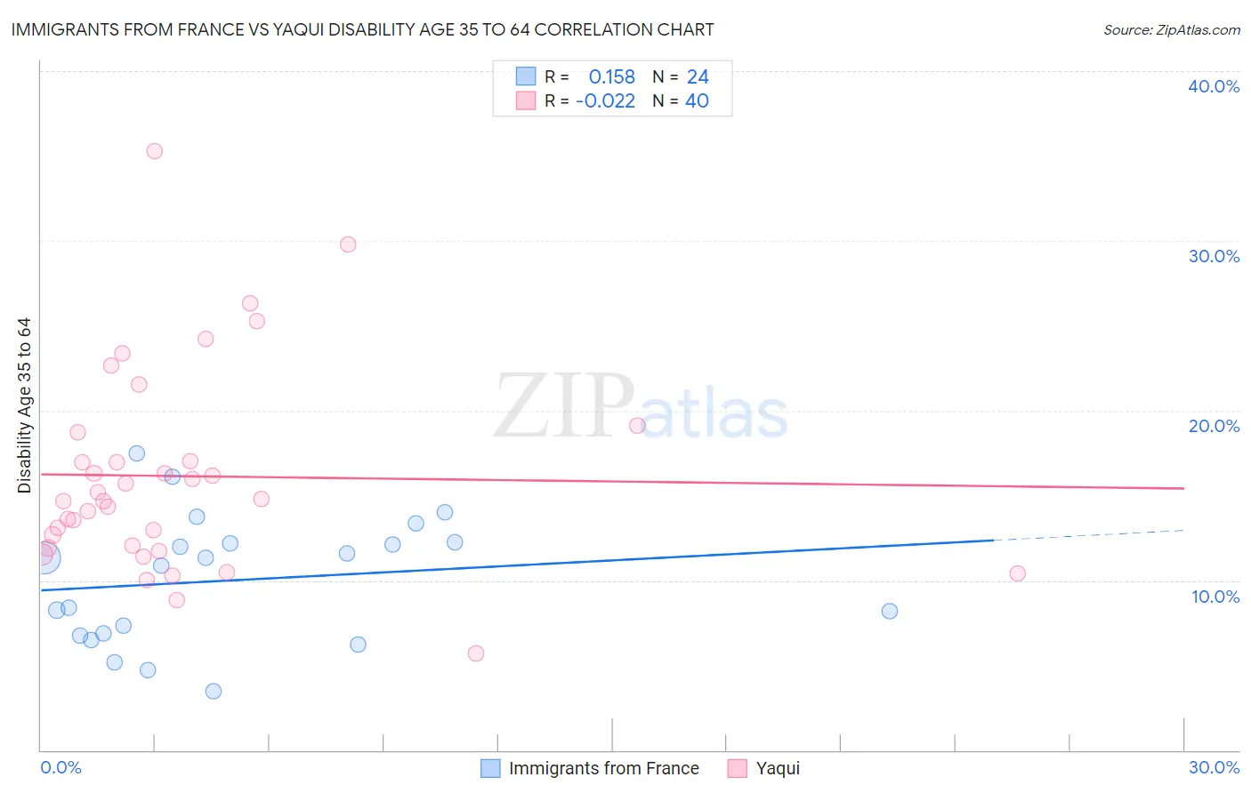 Immigrants from France vs Yaqui Disability Age 35 to 64