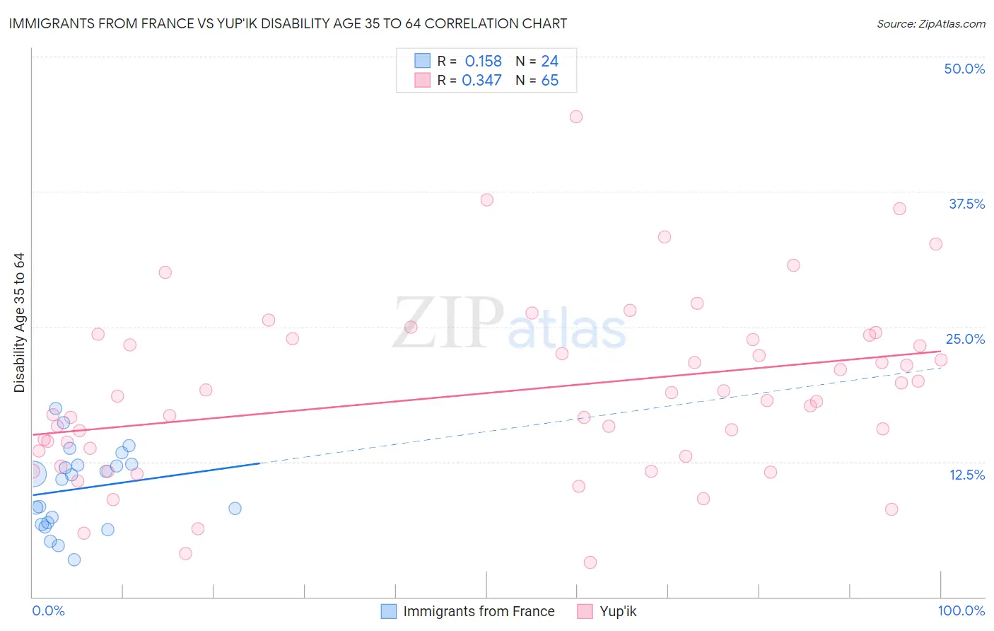 Immigrants from France vs Yup'ik Disability Age 35 to 64