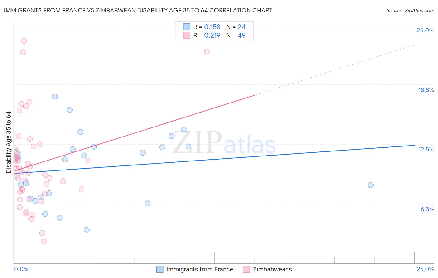 Immigrants from France vs Zimbabwean Disability Age 35 to 64