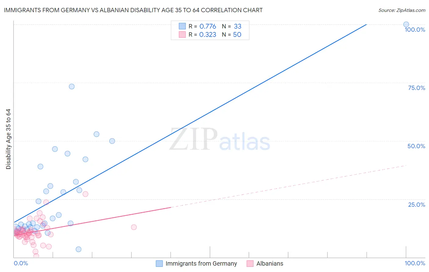 Immigrants from Germany vs Albanian Disability Age 35 to 64