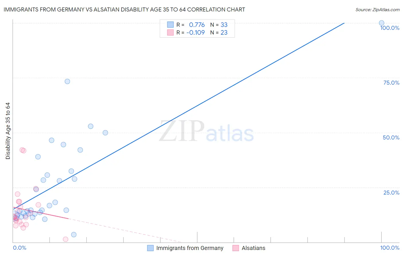Immigrants from Germany vs Alsatian Disability Age 35 to 64