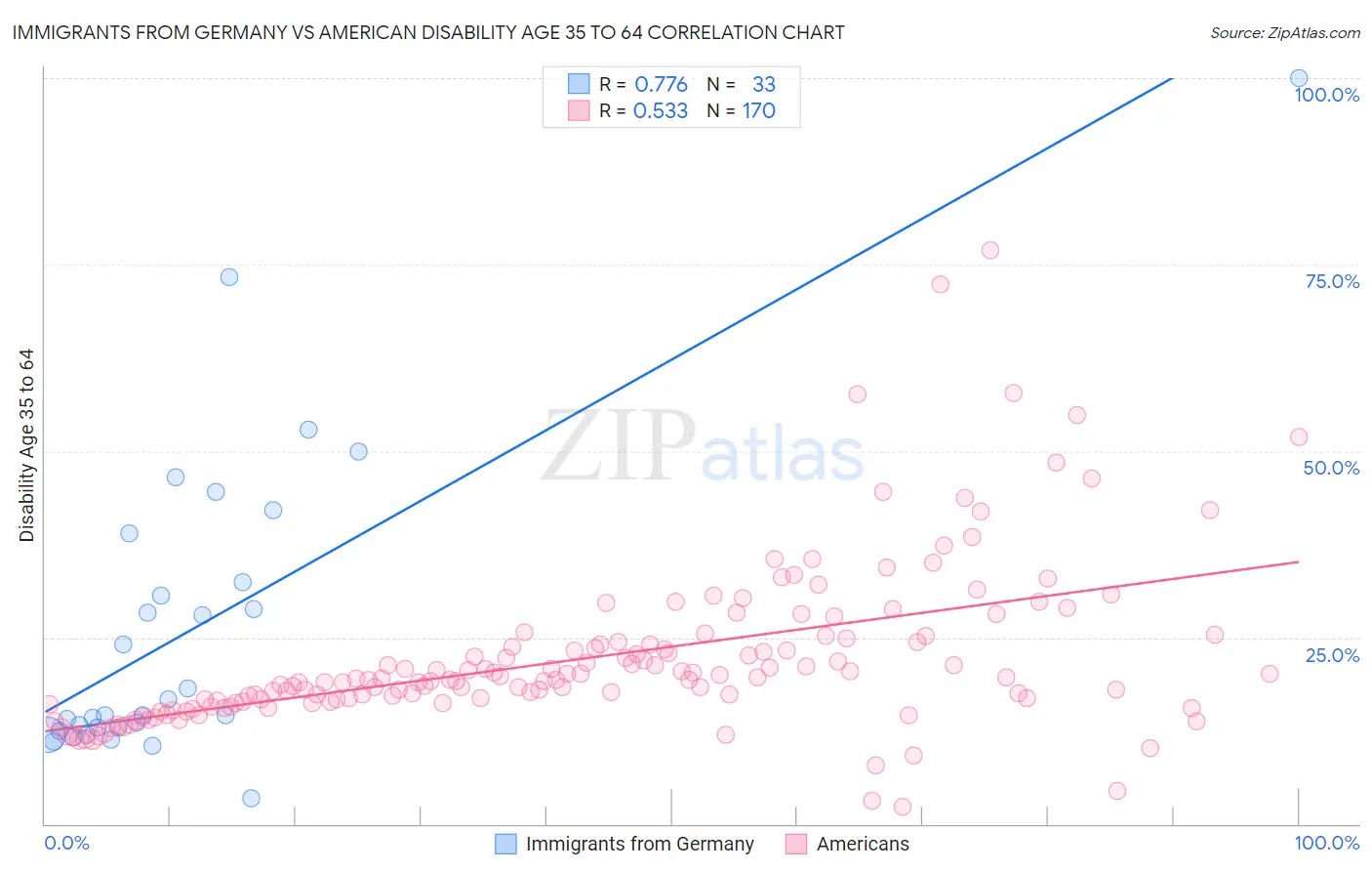 Immigrants from Germany vs American Disability Age 35 to 64