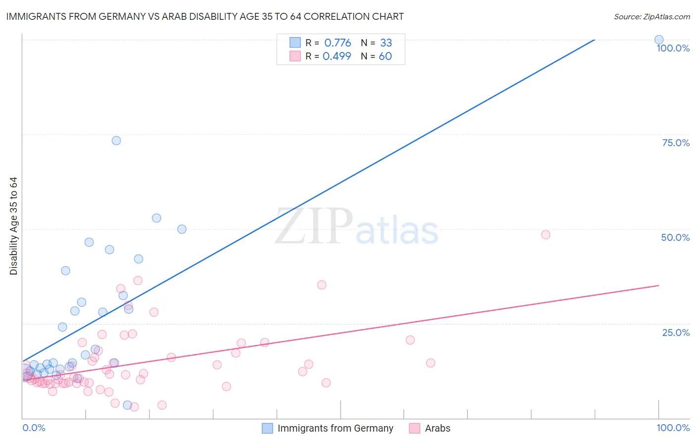 Immigrants from Germany vs Arab Disability Age 35 to 64