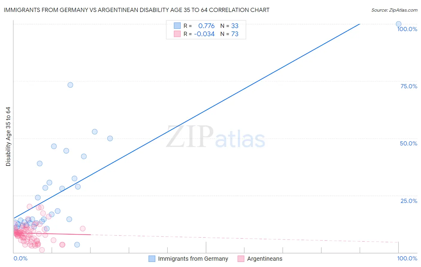 Immigrants from Germany vs Argentinean Disability Age 35 to 64