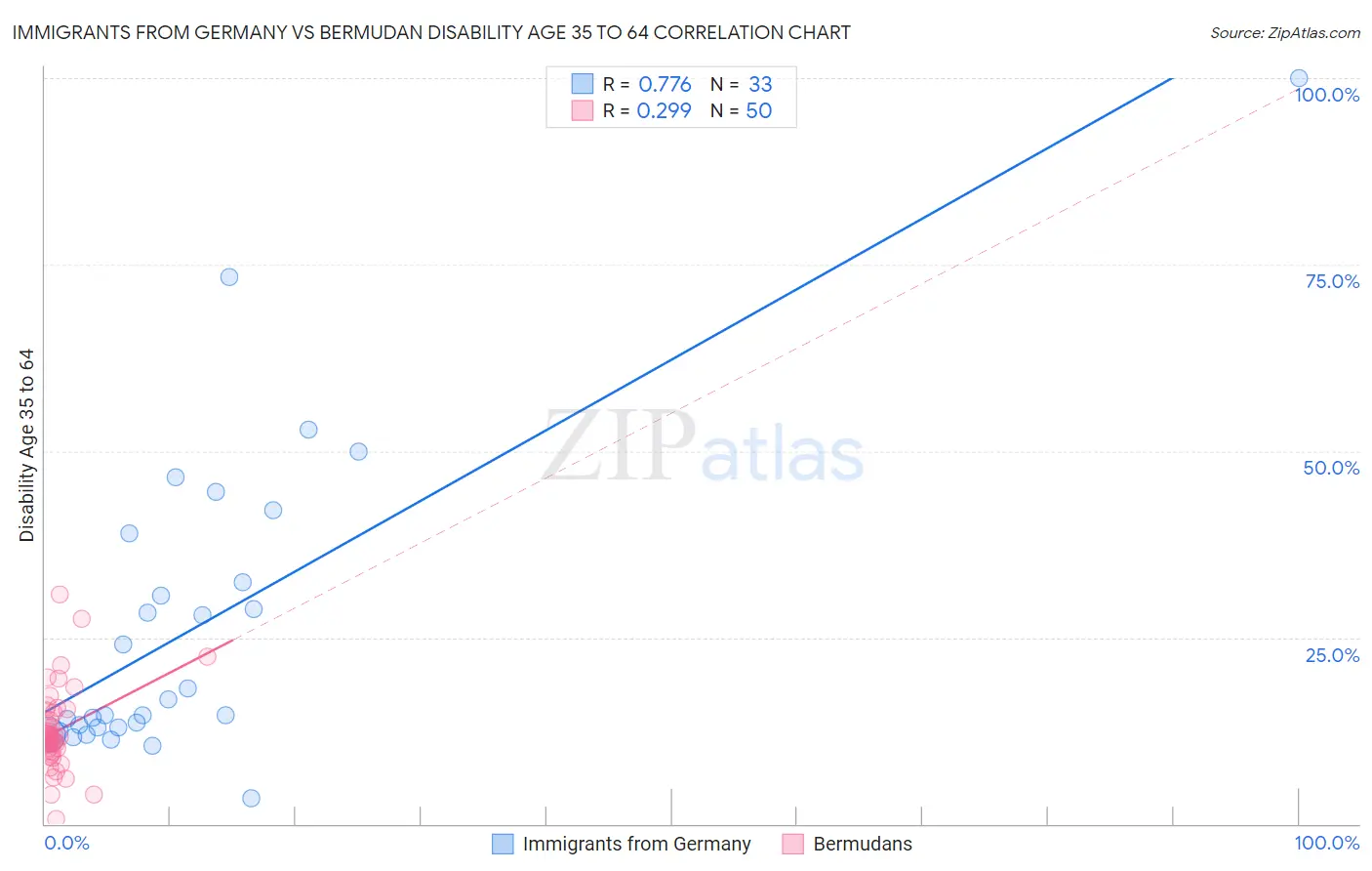 Immigrants from Germany vs Bermudan Disability Age 35 to 64