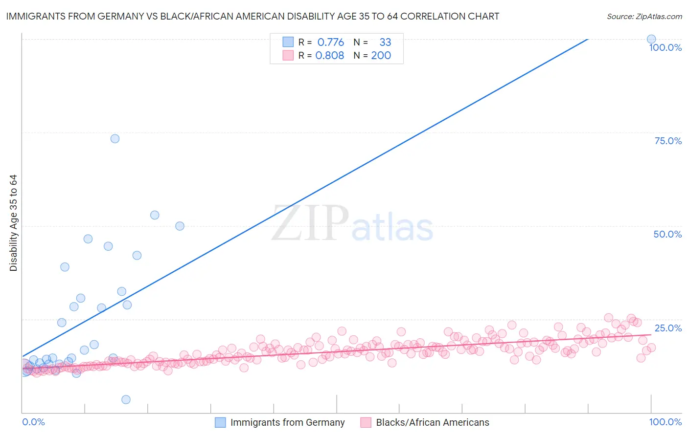 Immigrants from Germany vs Black/African American Disability Age 35 to 64