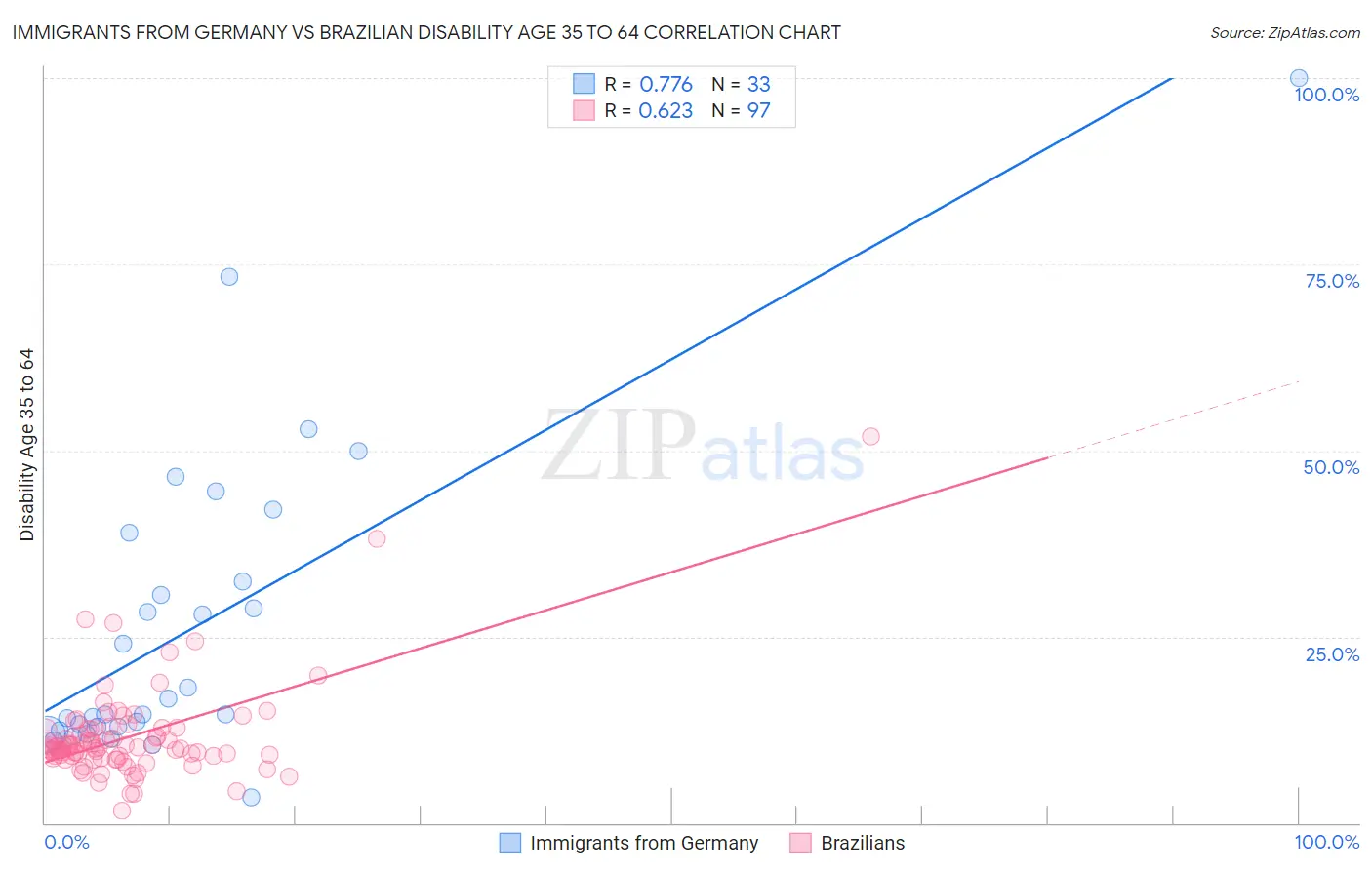 Immigrants from Germany vs Brazilian Disability Age 35 to 64