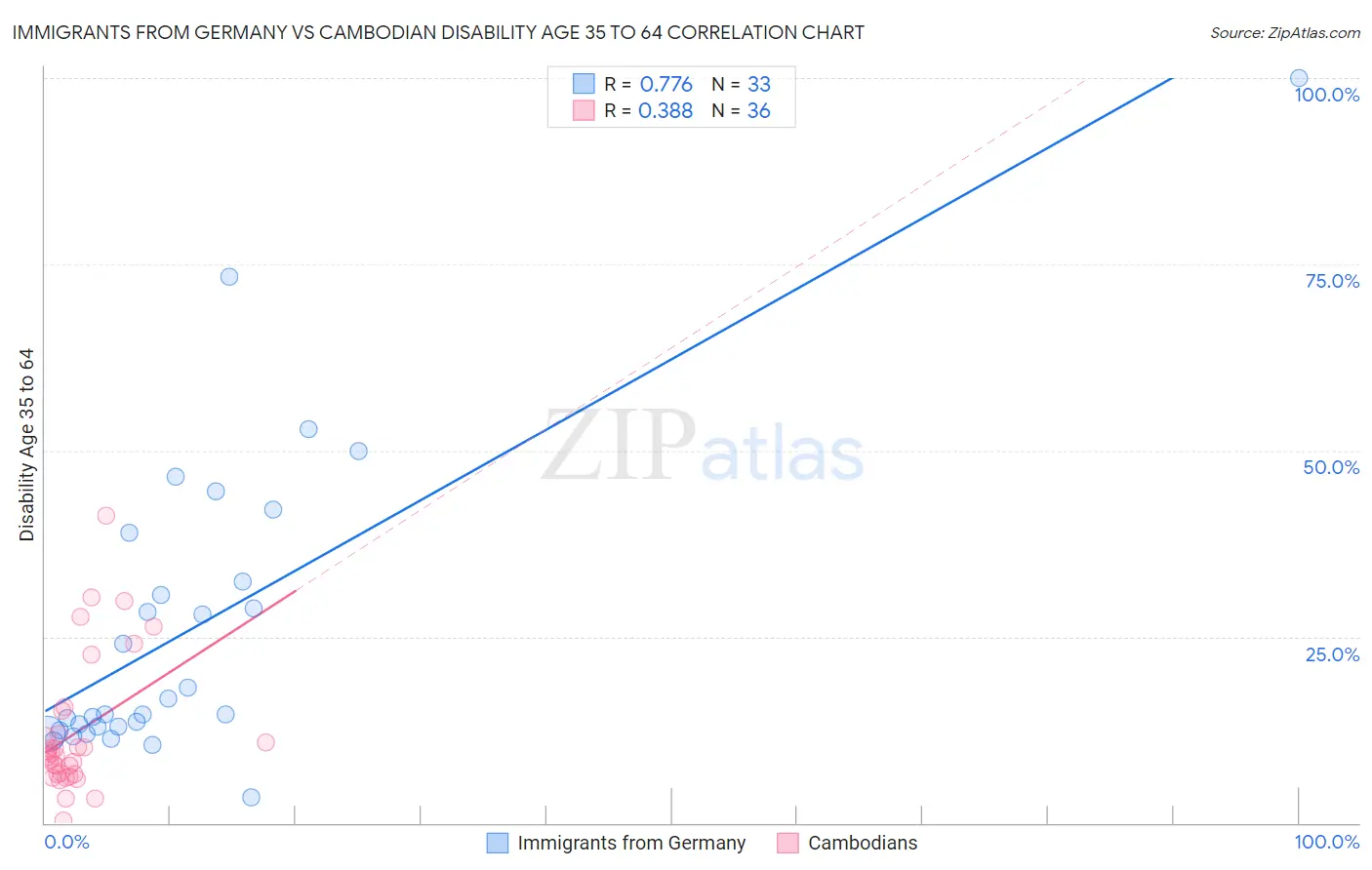 Immigrants from Germany vs Cambodian Disability Age 35 to 64