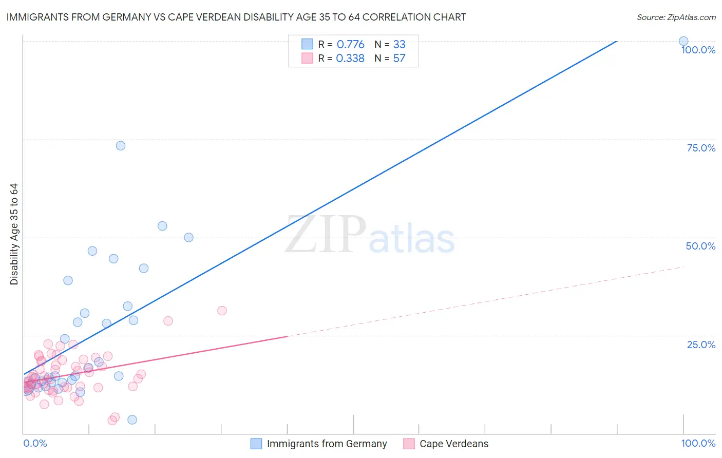Immigrants from Germany vs Cape Verdean Disability Age 35 to 64