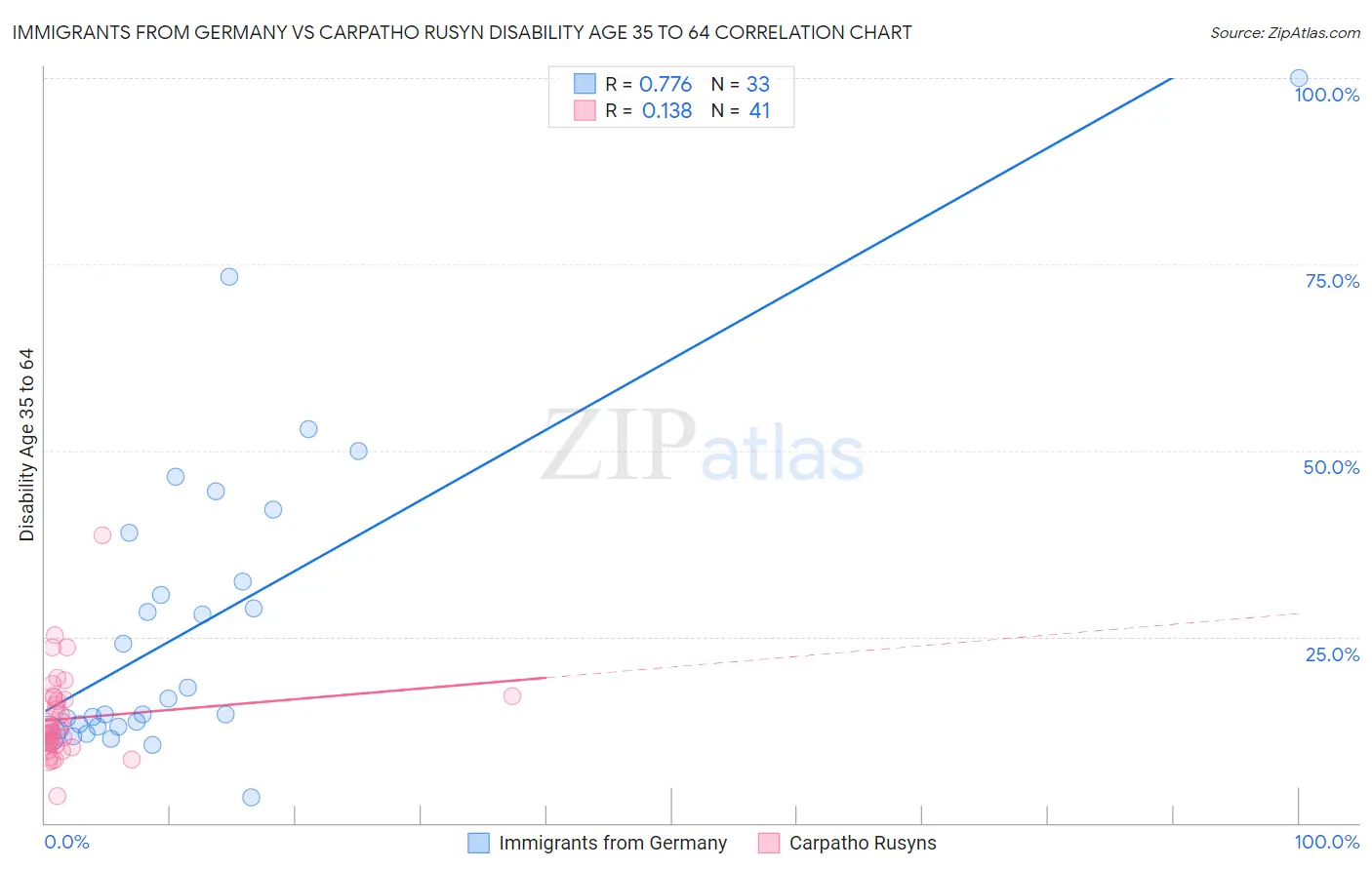 Immigrants from Germany vs Carpatho Rusyn Disability Age 35 to 64