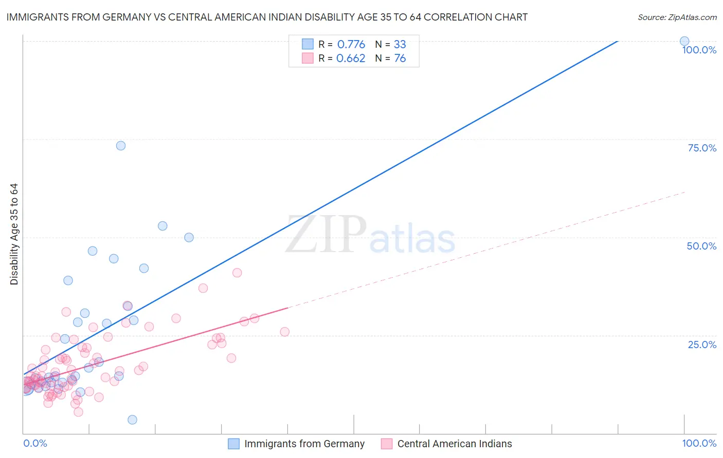 Immigrants from Germany vs Central American Indian Disability Age 35 to 64