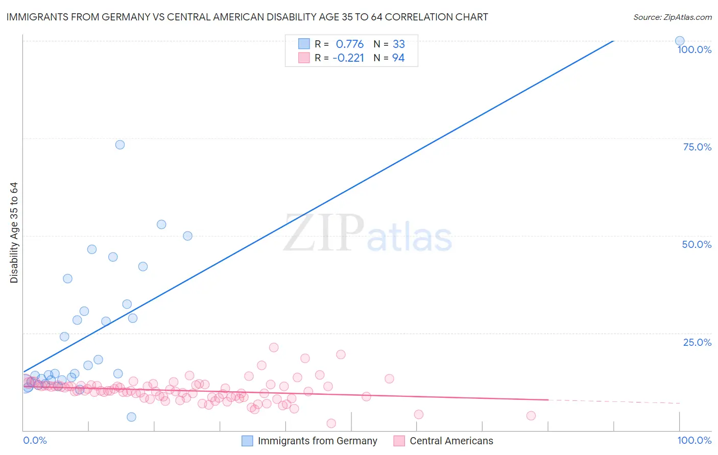 Immigrants from Germany vs Central American Disability Age 35 to 64