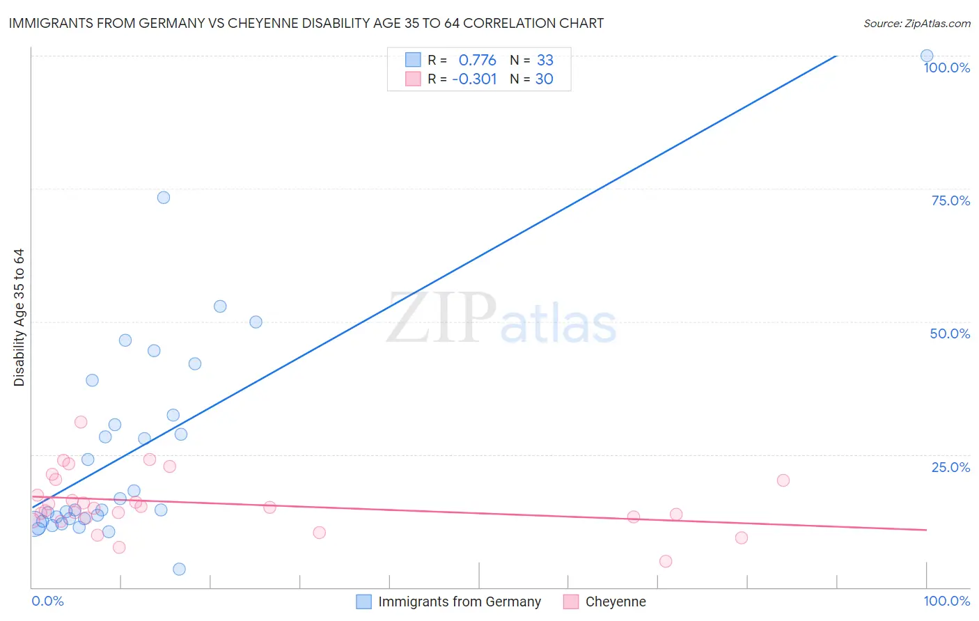 Immigrants from Germany vs Cheyenne Disability Age 35 to 64