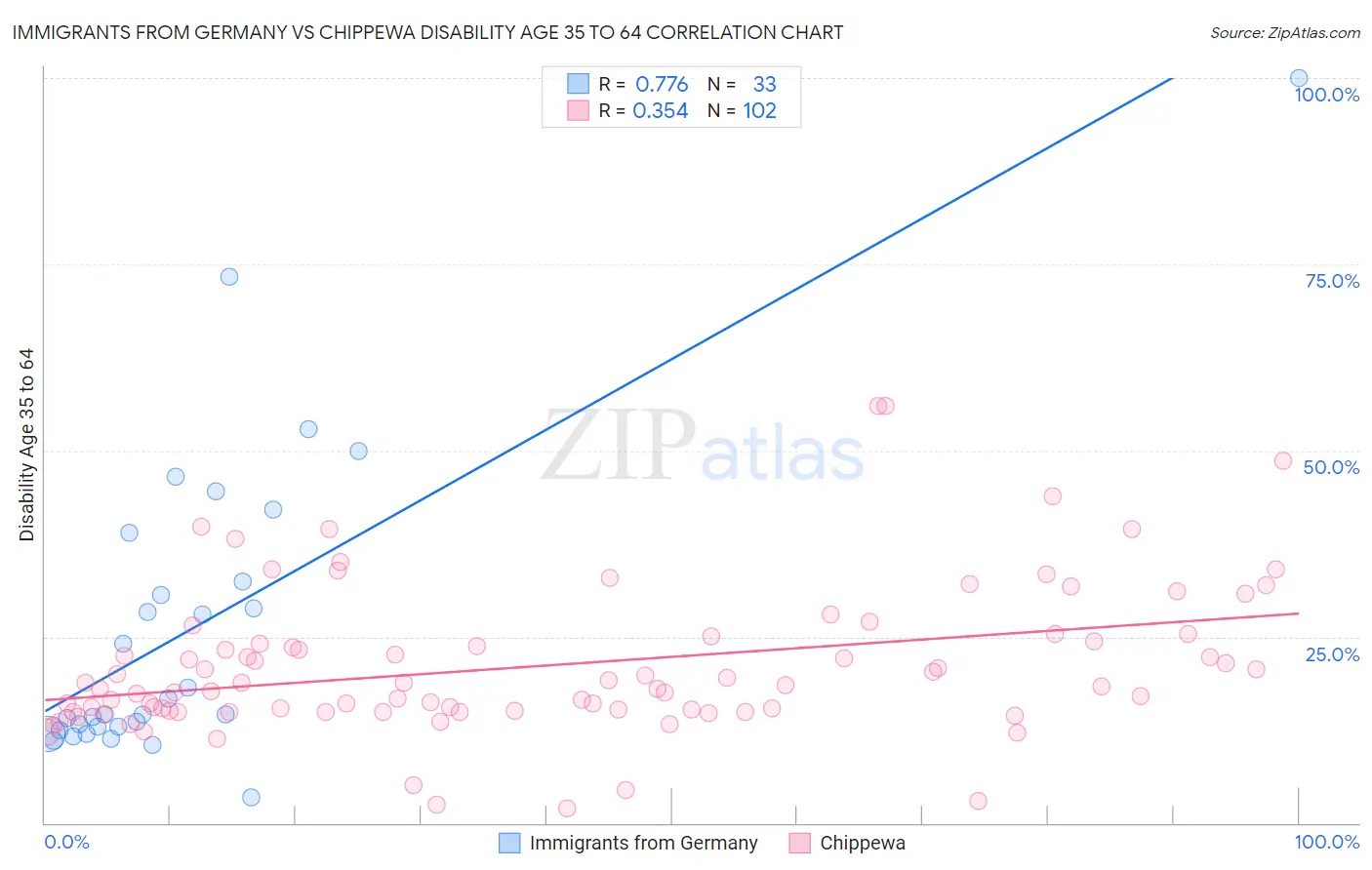 Immigrants from Germany vs Chippewa Disability Age 35 to 64