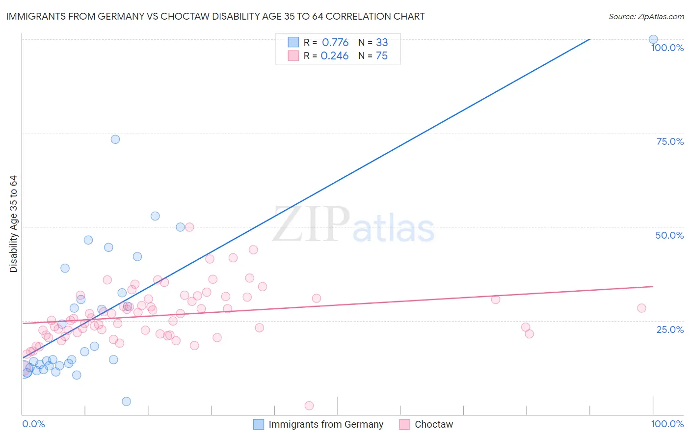 Immigrants from Germany vs Choctaw Disability Age 35 to 64