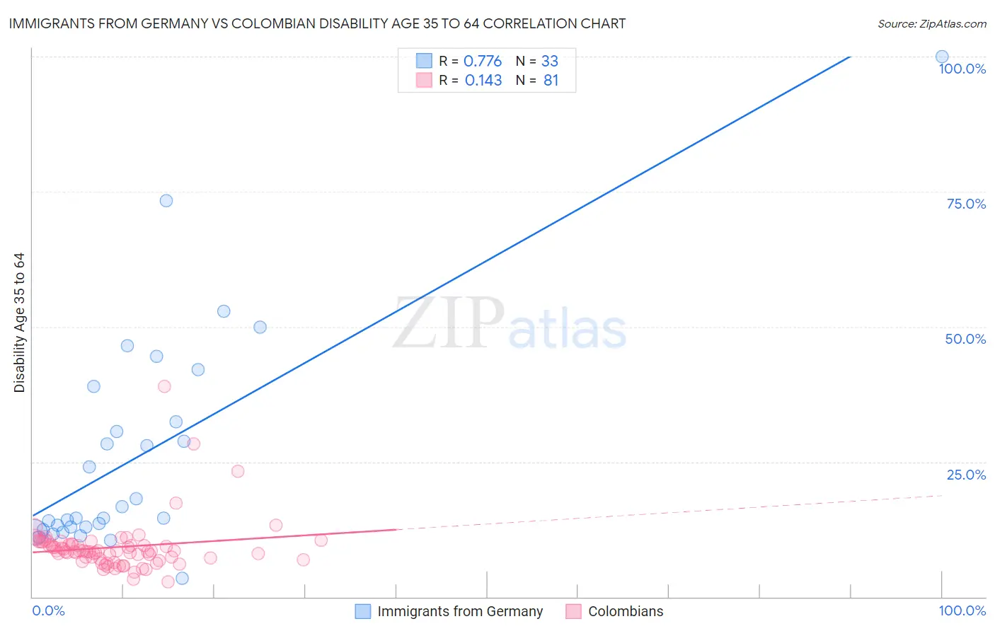 Immigrants from Germany vs Colombian Disability Age 35 to 64