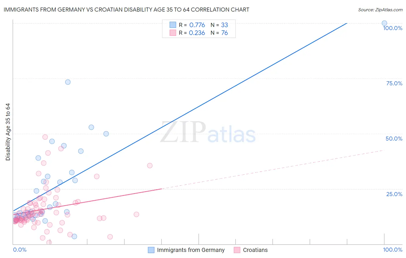 Immigrants from Germany vs Croatian Disability Age 35 to 64