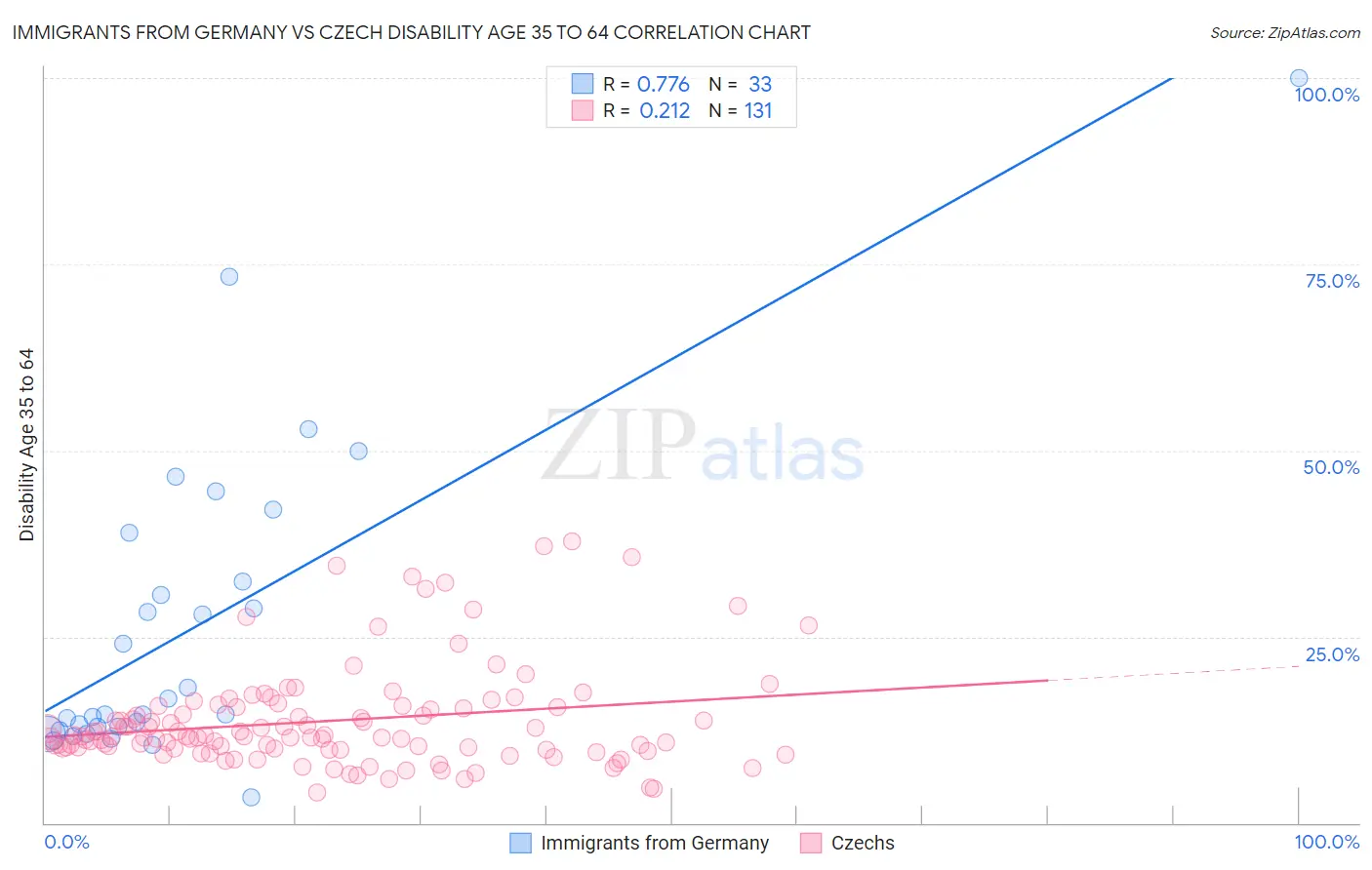 Immigrants from Germany vs Czech Disability Age 35 to 64
