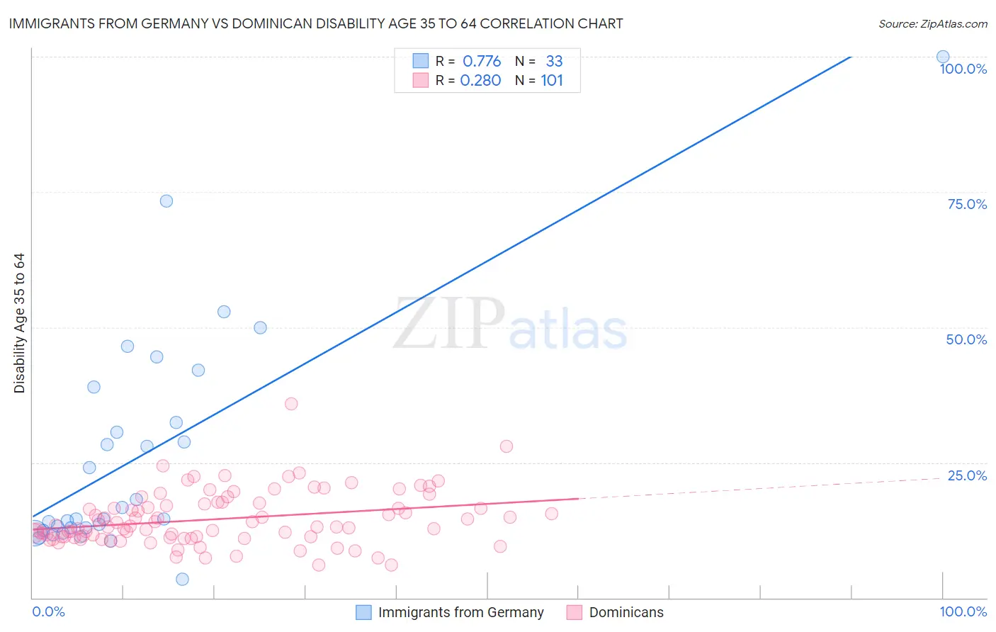Immigrants from Germany vs Dominican Disability Age 35 to 64