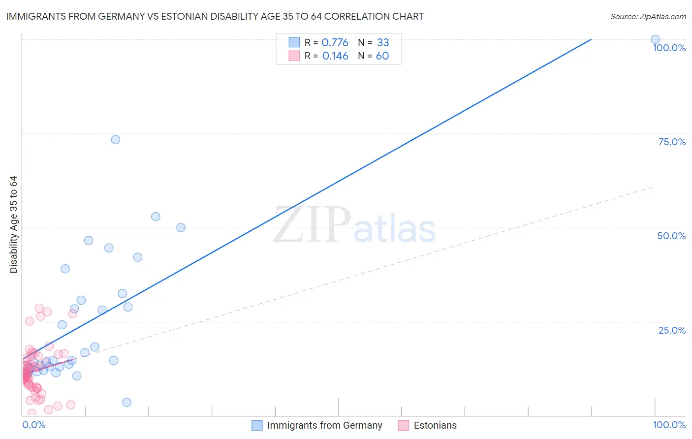 Immigrants from Germany vs Estonian Disability Age 35 to 64