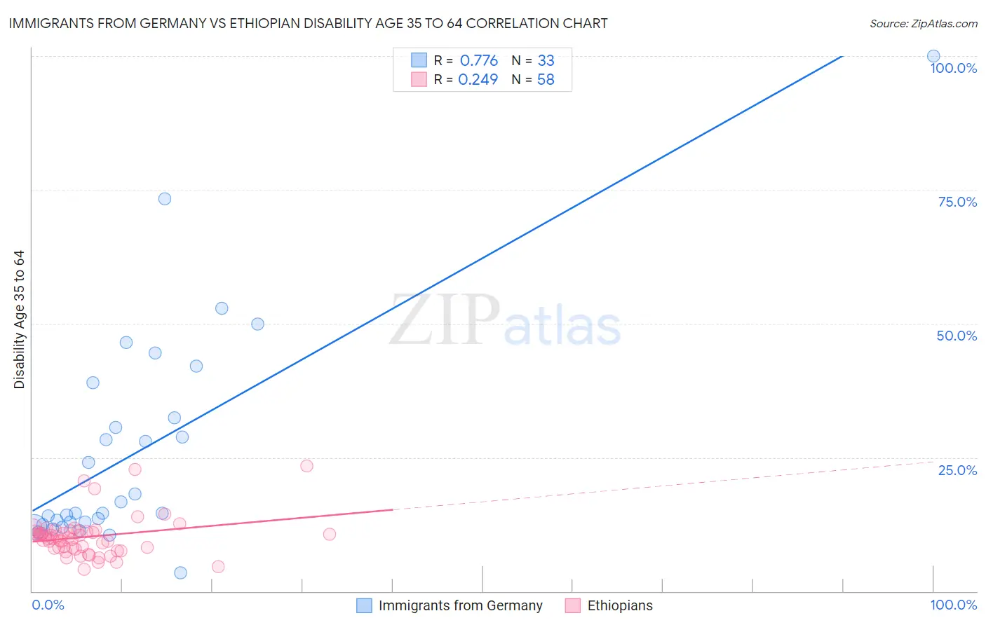 Immigrants from Germany vs Ethiopian Disability Age 35 to 64