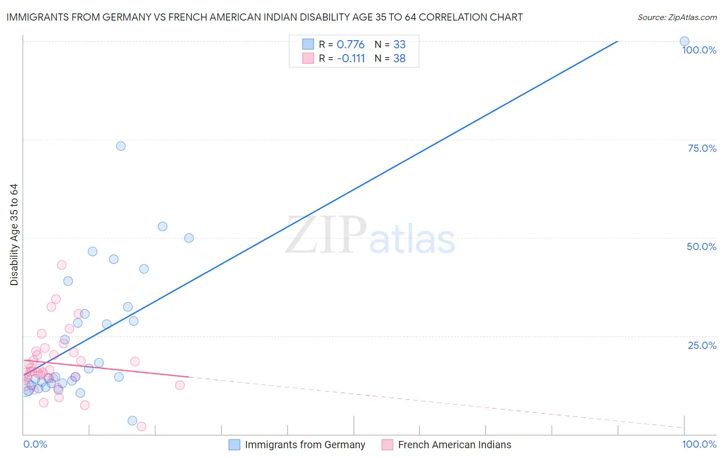 Immigrants from Germany vs French American Indian Disability Age 35 to 64
