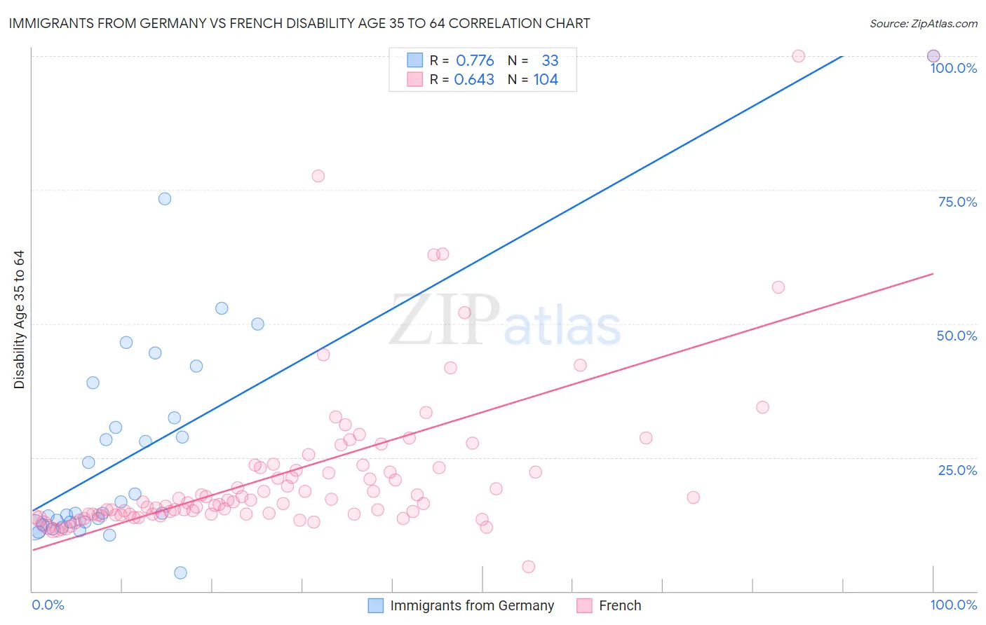 Immigrants from Germany vs French Disability Age 35 to 64