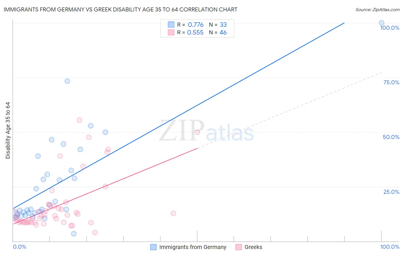 Immigrants from Germany vs Greek Disability Age 35 to 64