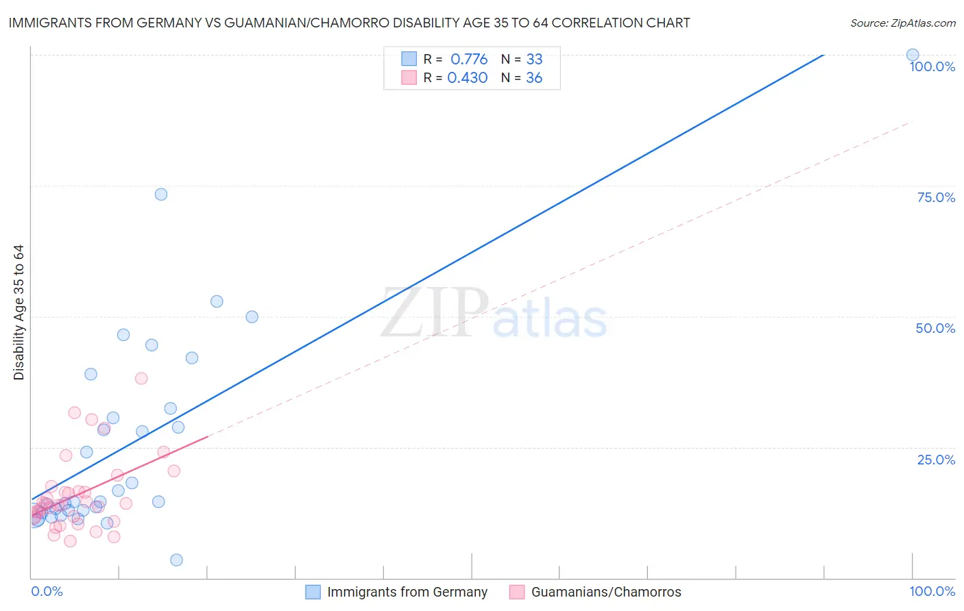 Immigrants from Germany vs Guamanian/Chamorro Disability Age 35 to 64