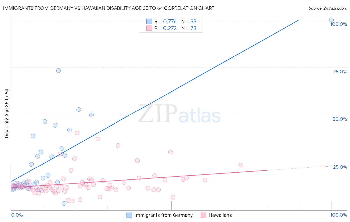 Immigrants from Germany vs Hawaiian Disability Age 35 to 64