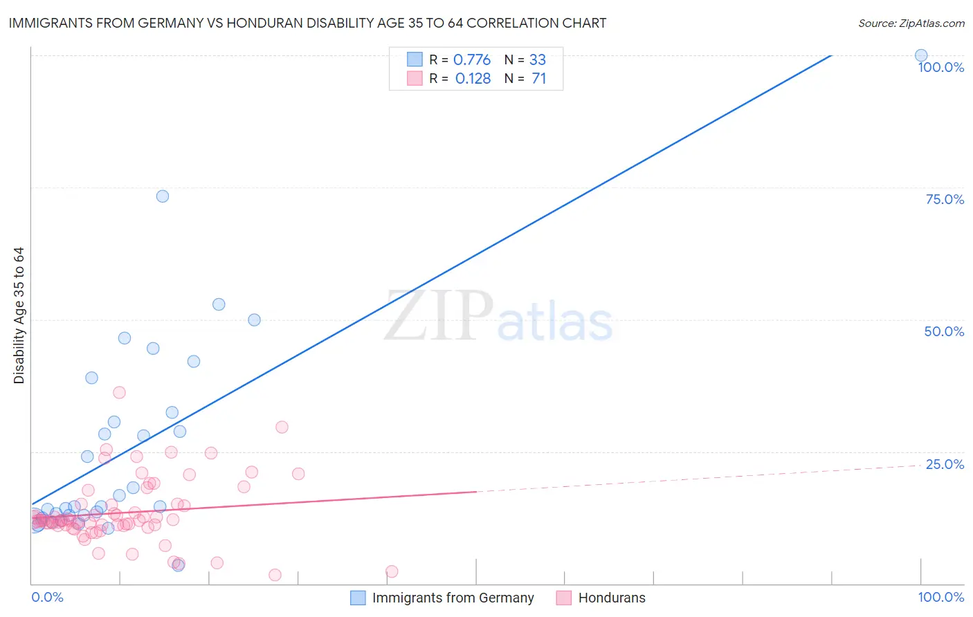Immigrants from Germany vs Honduran Disability Age 35 to 64
