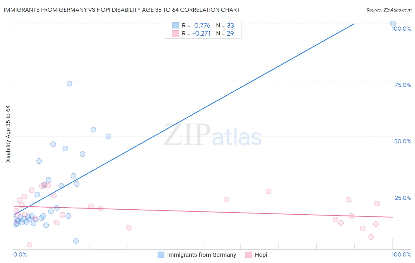 Immigrants from Germany vs Hopi Disability Age 35 to 64