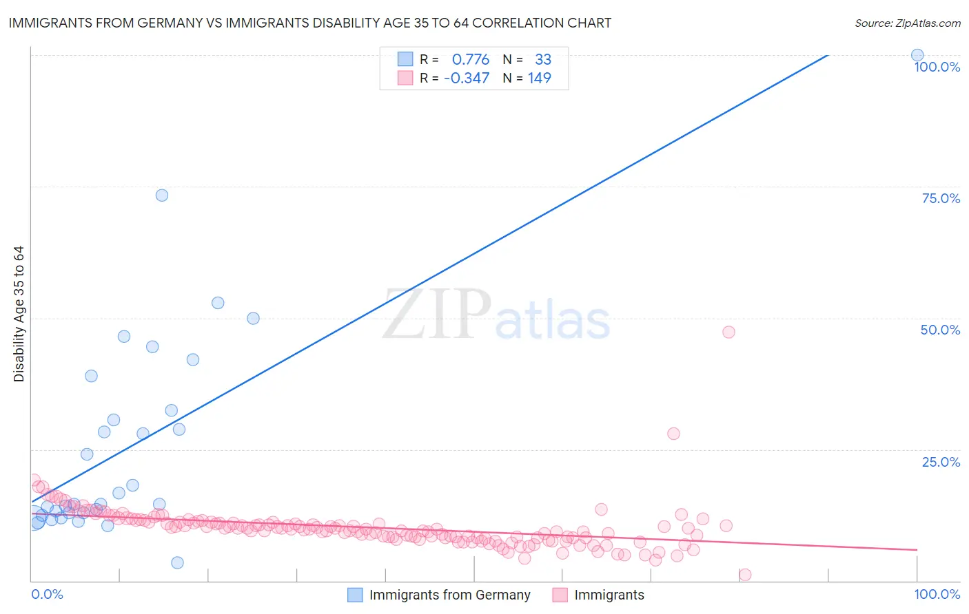 Immigrants from Germany vs Immigrants Disability Age 35 to 64