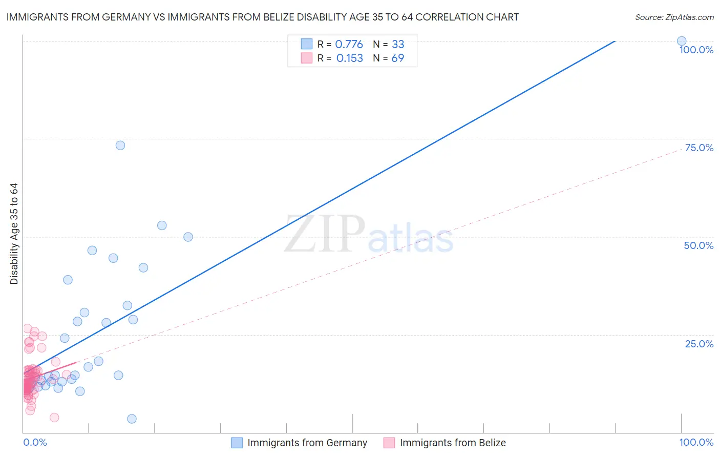 Immigrants from Germany vs Immigrants from Belize Disability Age 35 to 64