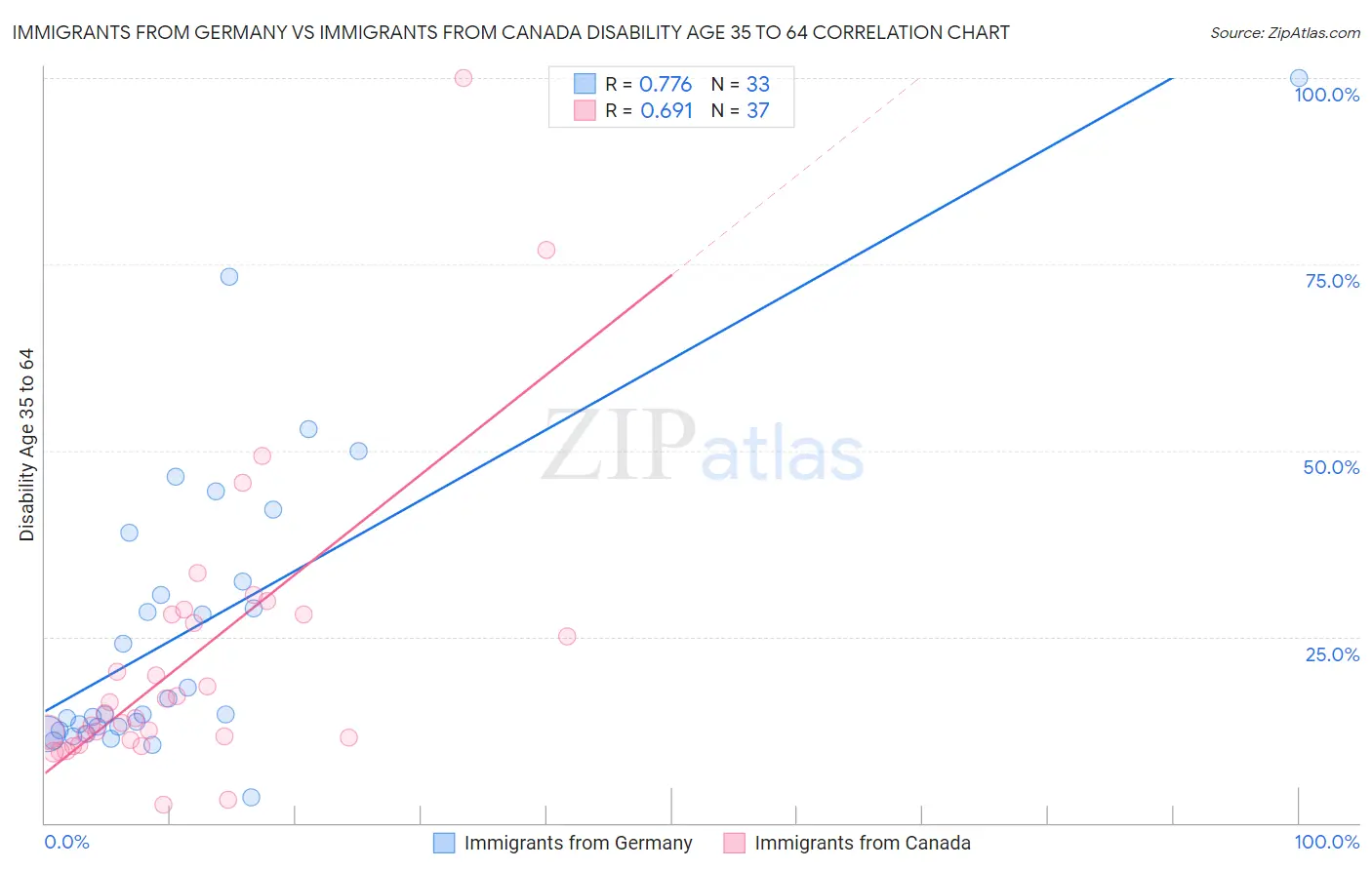 Immigrants from Germany vs Immigrants from Canada Disability Age 35 to 64