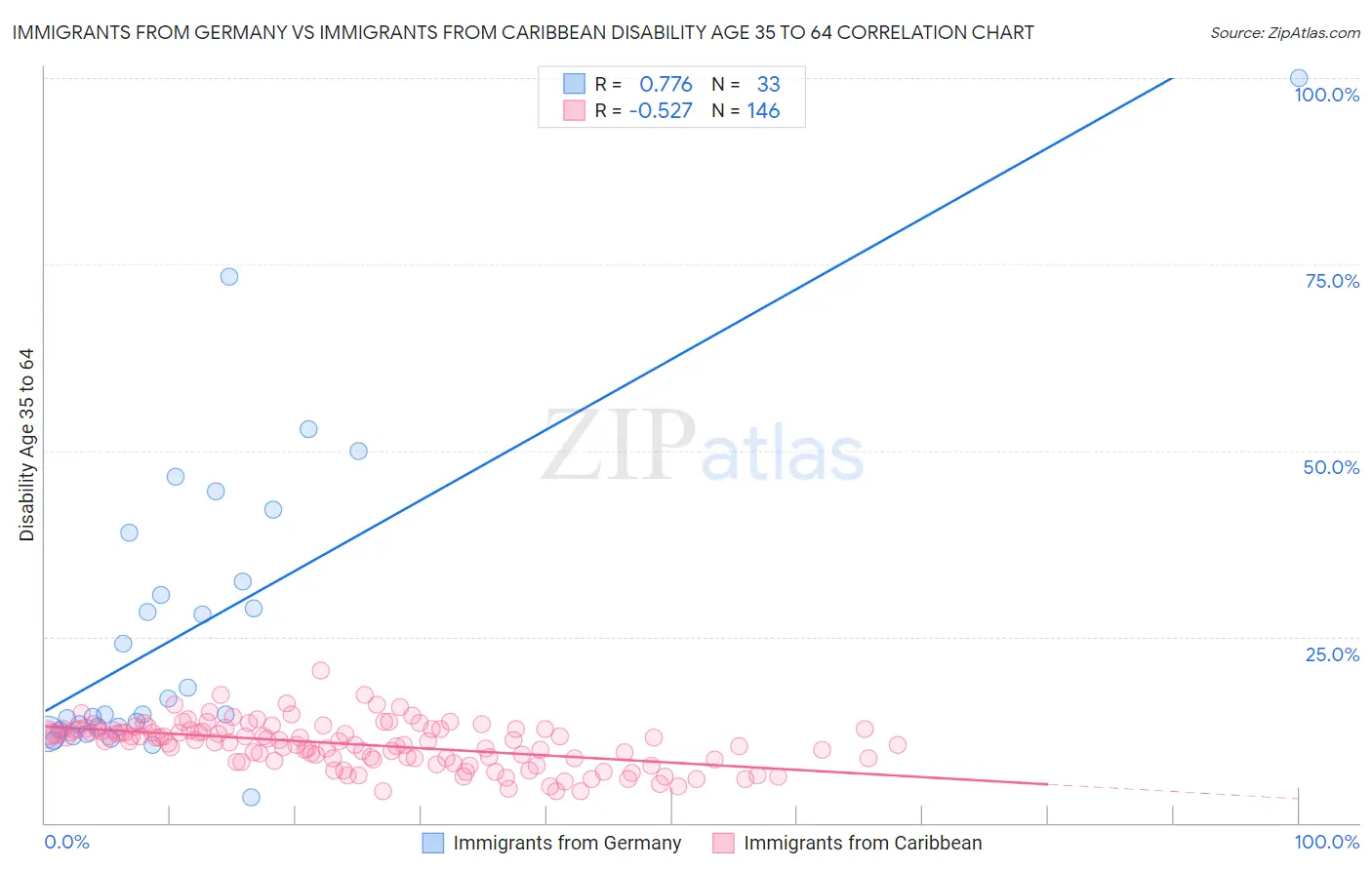 Immigrants from Germany vs Immigrants from Caribbean Disability Age 35 to 64
