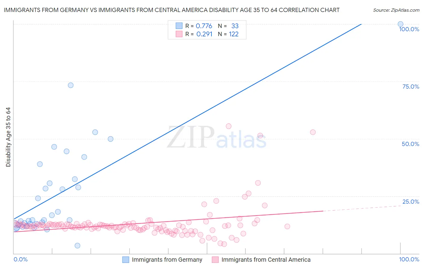 Immigrants from Germany vs Immigrants from Central America Disability Age 35 to 64