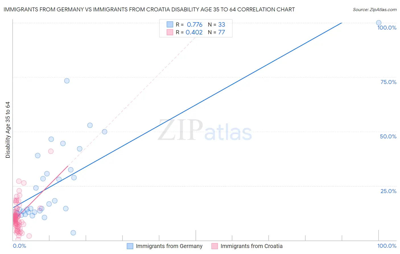 Immigrants from Germany vs Immigrants from Croatia Disability Age 35 to 64