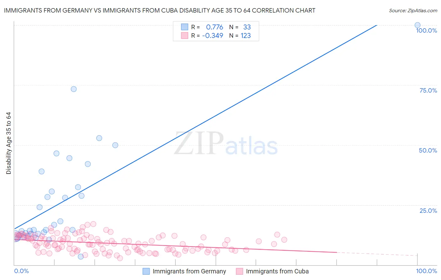 Immigrants from Germany vs Immigrants from Cuba Disability Age 35 to 64
