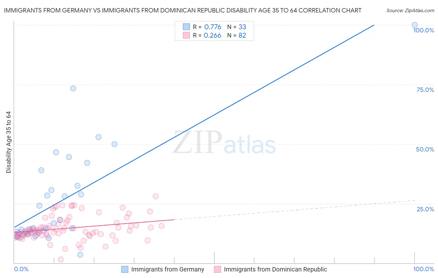Immigrants from Germany vs Immigrants from Dominican Republic Disability Age 35 to 64