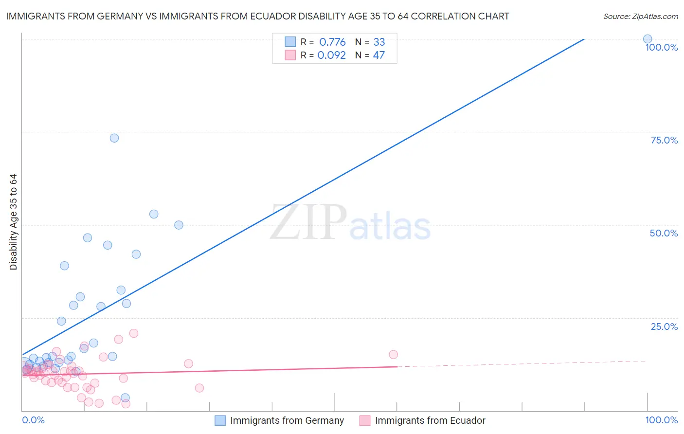 Immigrants from Germany vs Immigrants from Ecuador Disability Age 35 to 64