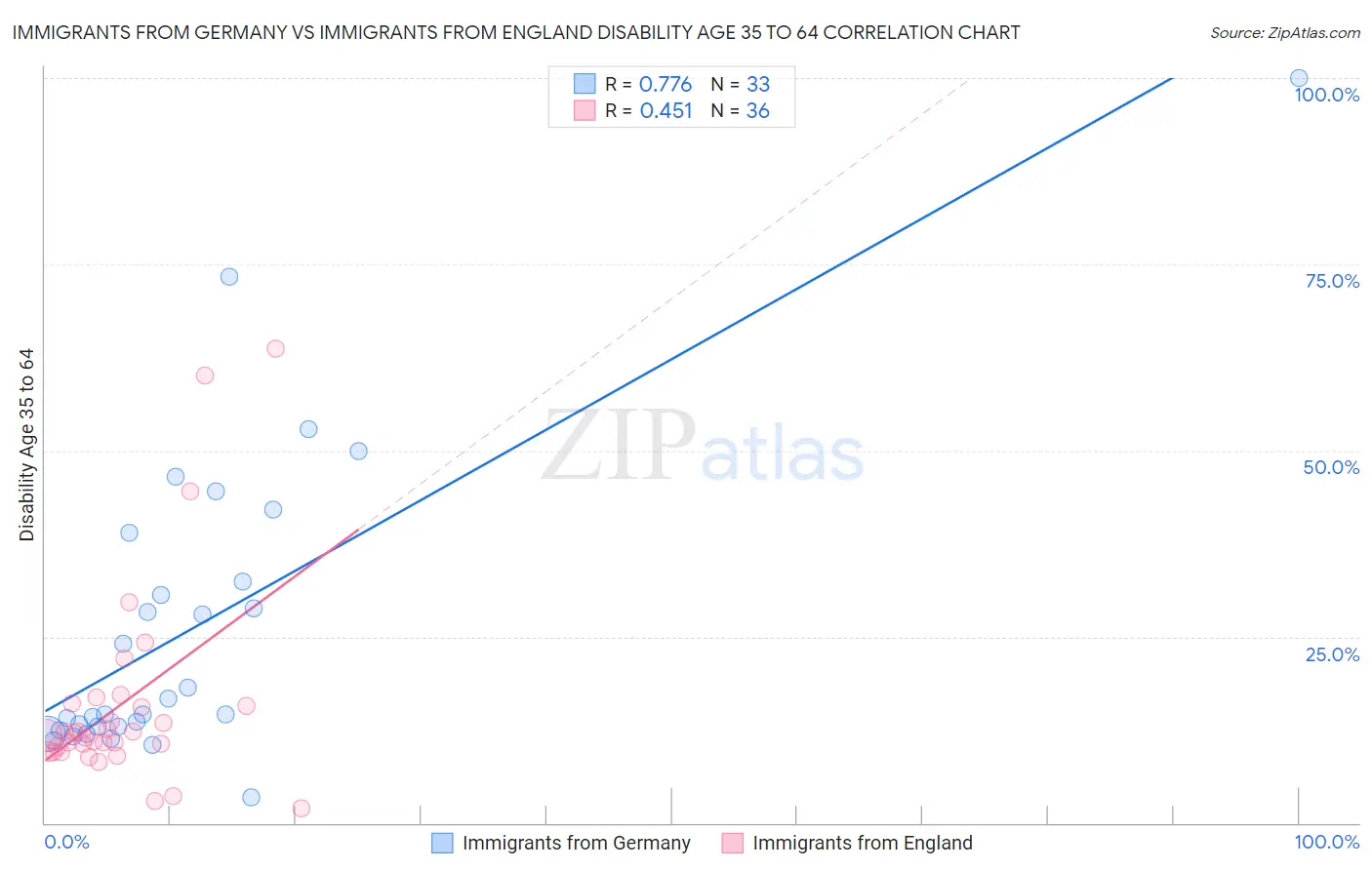 Immigrants from Germany vs Immigrants from England Disability Age 35 to 64
